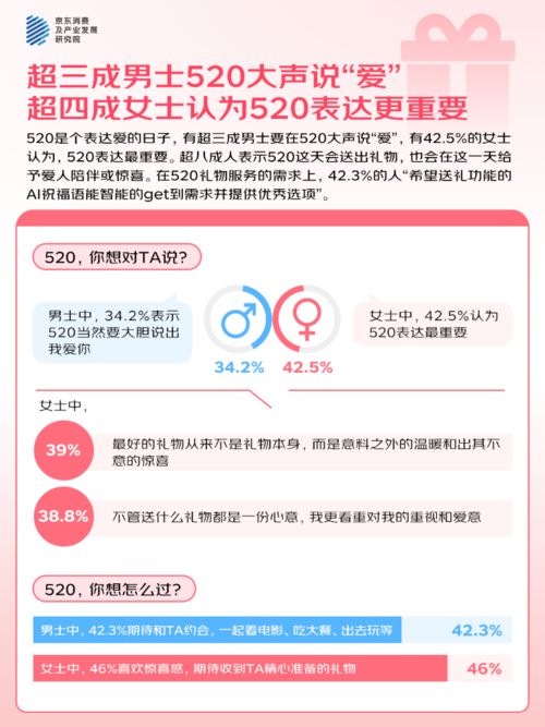 的人“希望送礼功能的AI祝福语提供优秀选项”MG不朽情缘京东调研：520大声说爱