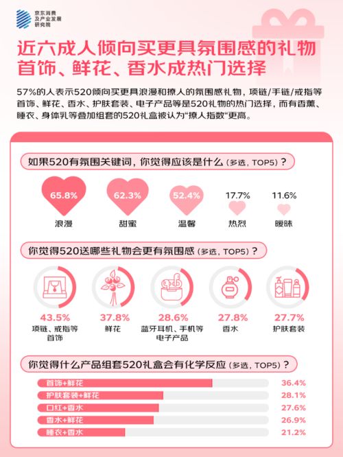 的人“希望送礼功能的AI祝福语提供优秀选项”MG不朽情缘京东调研：520大声说爱423%(图4)